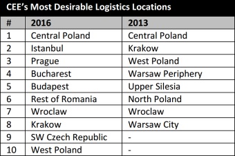 The most desirable CEE logistics locations - Prologis and EFT